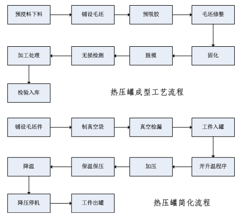 熱壓罐成型流程圖