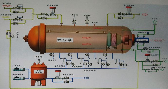 復合材料熱壓罐